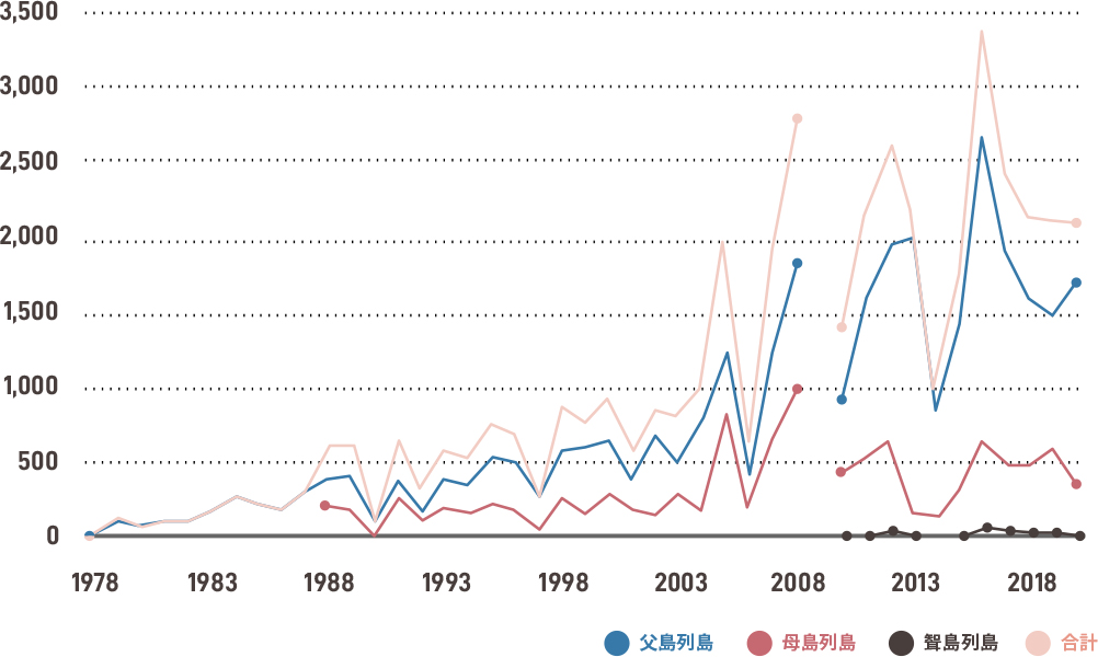 産卵巣数の推移（1978 - 2020年）